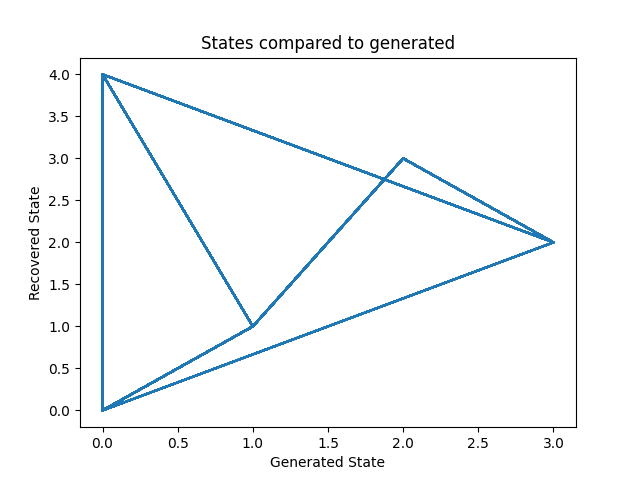 States compared to generated