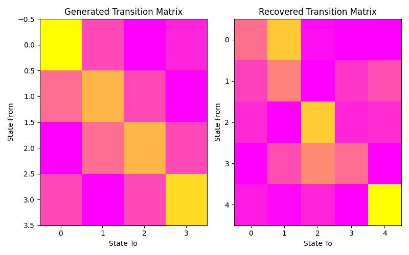 Generated Transition Matrix, Recovered Transition Matrix