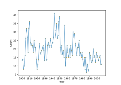 Using a Hidden Markov Model with Poisson Emissions to Understand Earthquakes