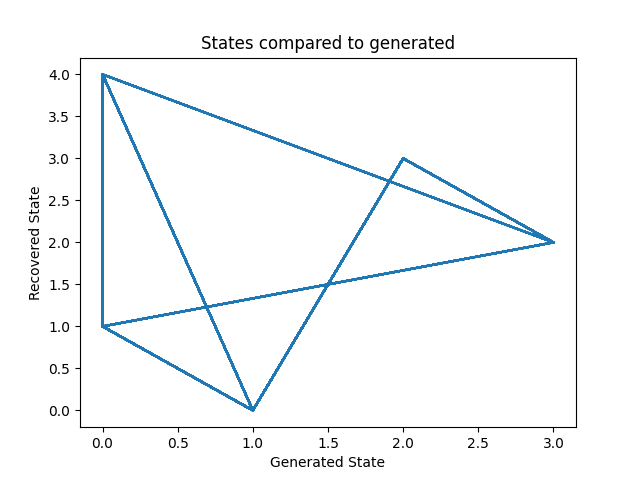 States compared to generated