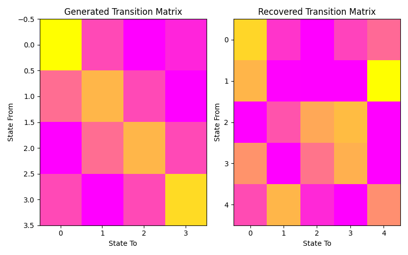 Generated Transition Matrix, Recovered Transition Matrix