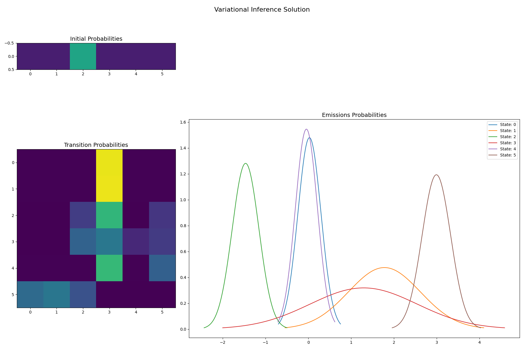 Variational Inference Solution, Initial Probabilities, Transition Probabilities, Emissions Probabilities