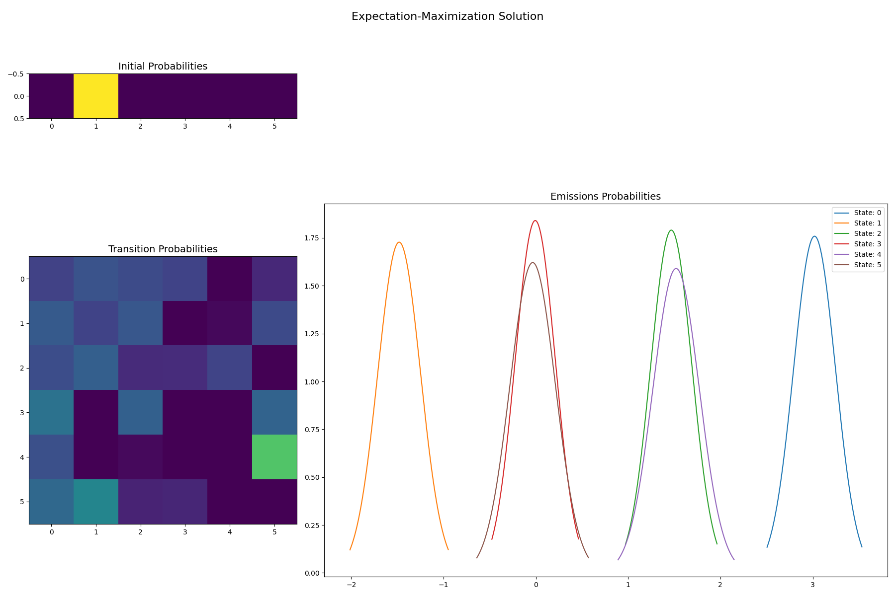 Expectation-Maximization Solution, Initial Probabilities, Transition Probabilities, Emissions Probabilities