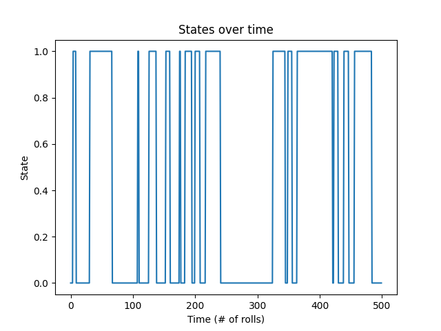 States over time