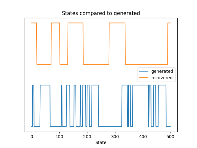 States compared to generated