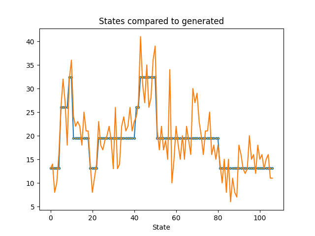 States compared to generated
