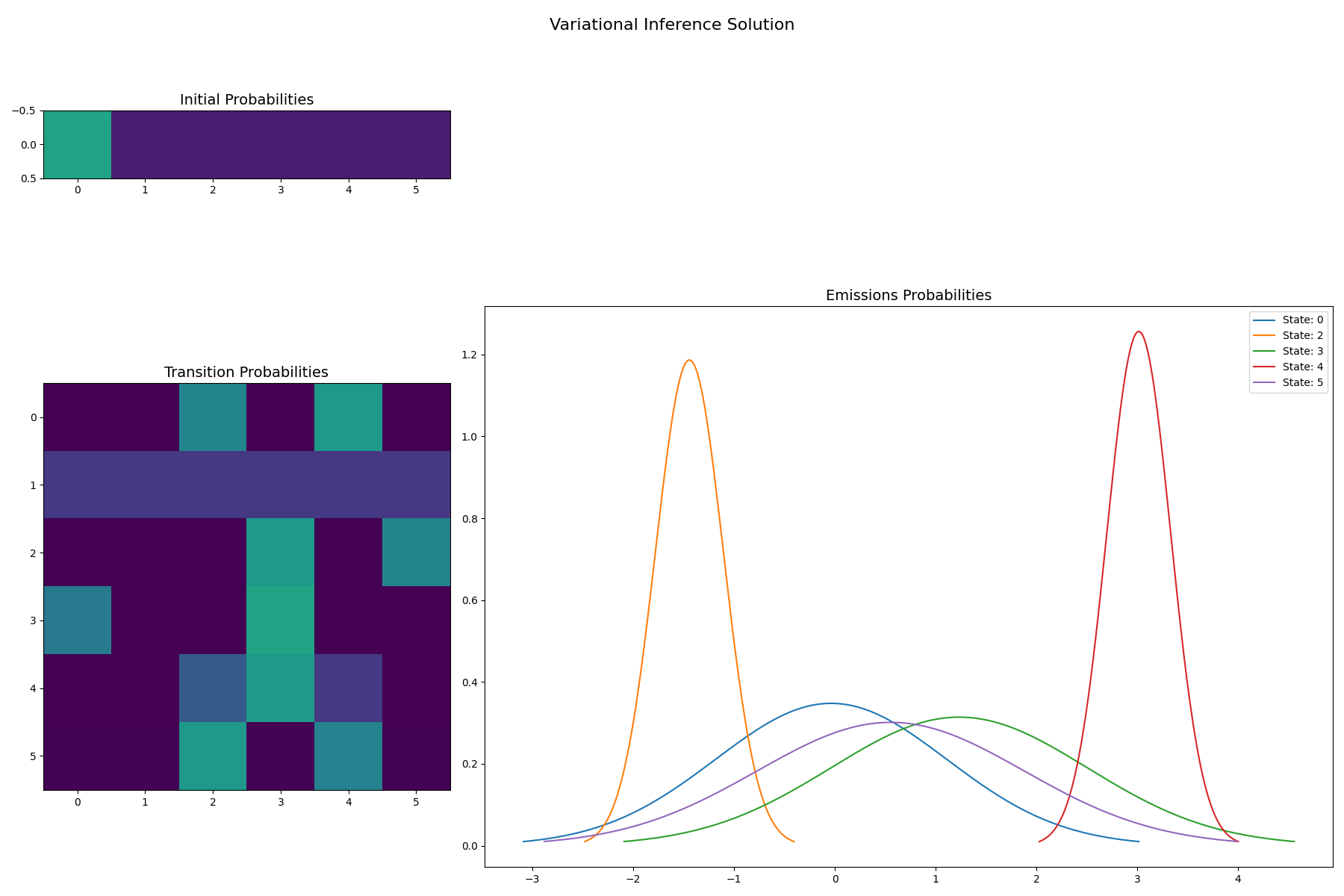 Variational Inference Solution, Initial Probabilities, Transition Probabilities, Emissions Probabilities