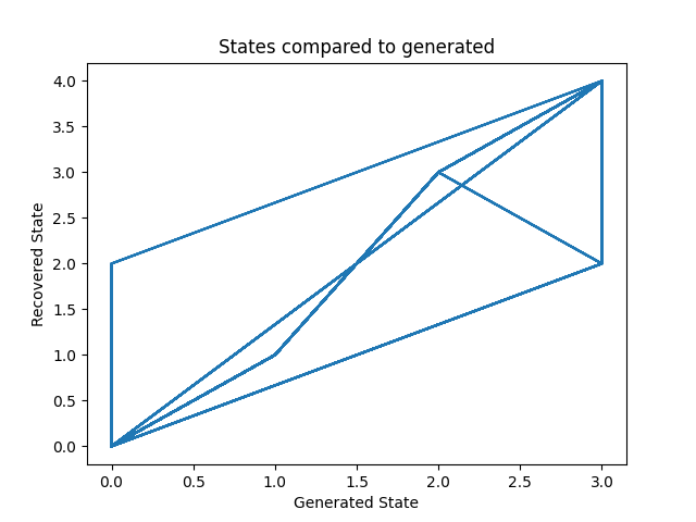 States compared to generated