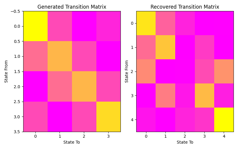 Generated Transition Matrix, Recovered Transition Matrix