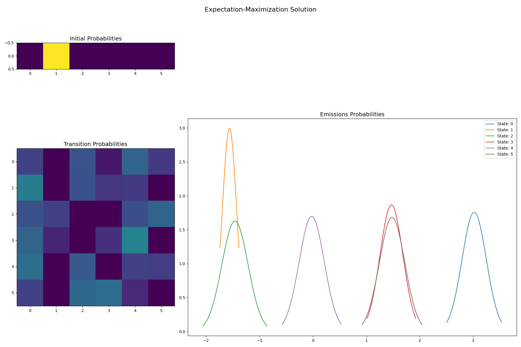Expectation-Maximization Solution, Initial Probabilities, Transition Probabilities, Emissions Probabilities