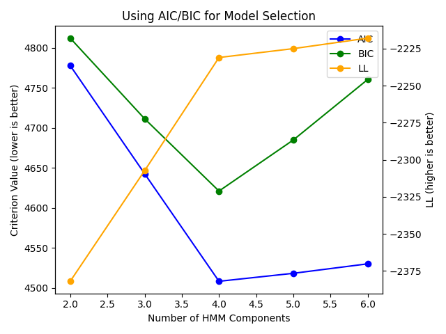 Using AIC/BIC for Model Selection