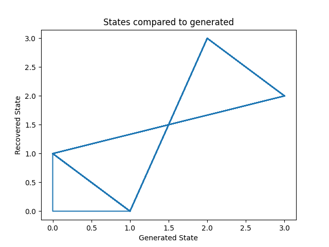 States compared to generated