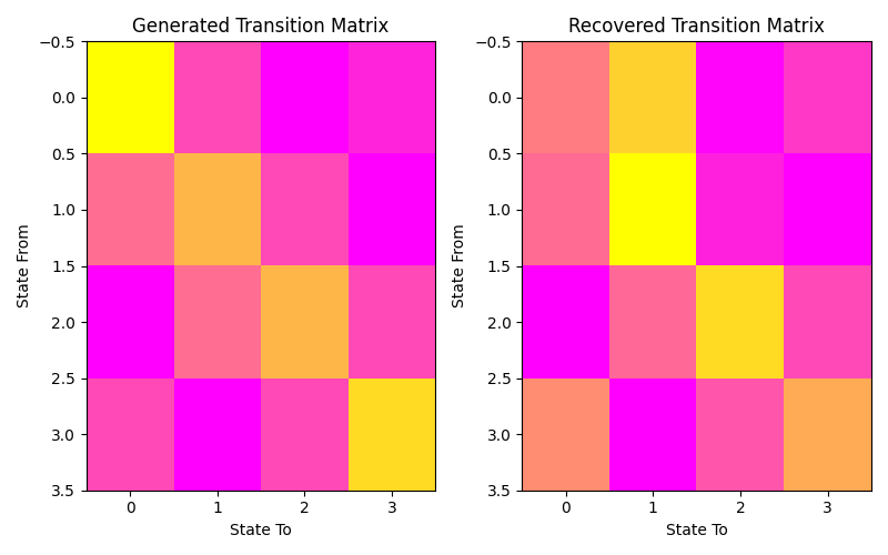 Generated Transition Matrix, Recovered Transition Matrix