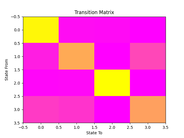 Transition Matrix