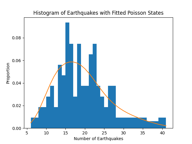 Histogram of Earthquakes with Fitted Poisson States