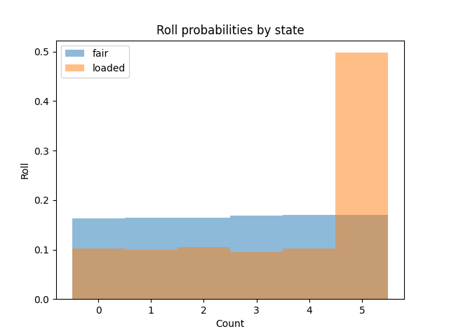 Roll probabilities by state