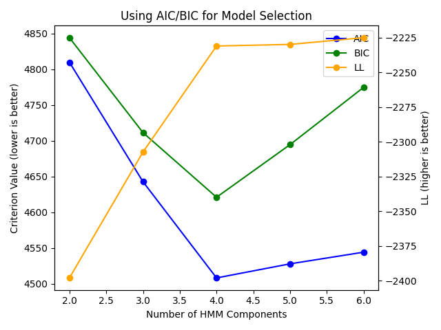 Using AIC/BIC for Model Selection