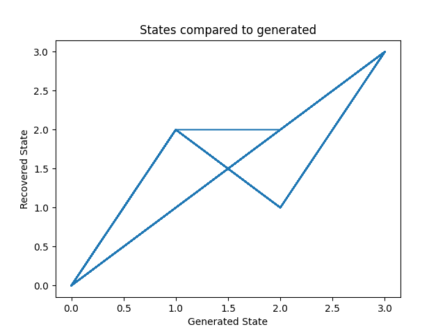 States compared to generated