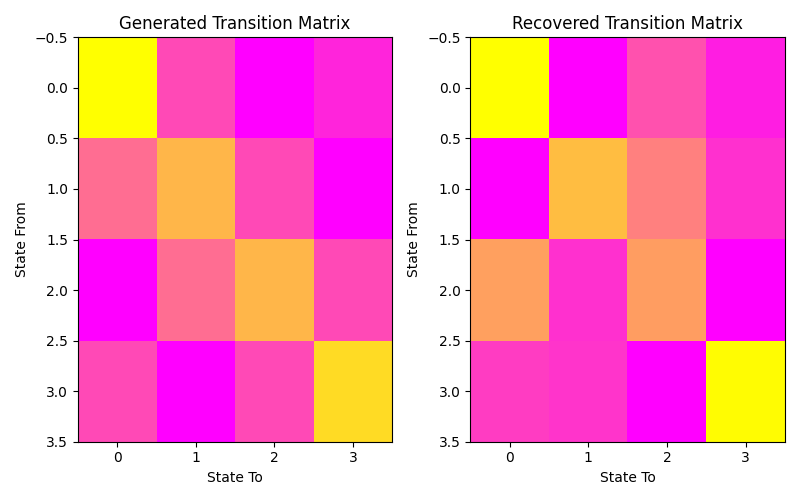 Generated Transition Matrix, Recovered Transition Matrix